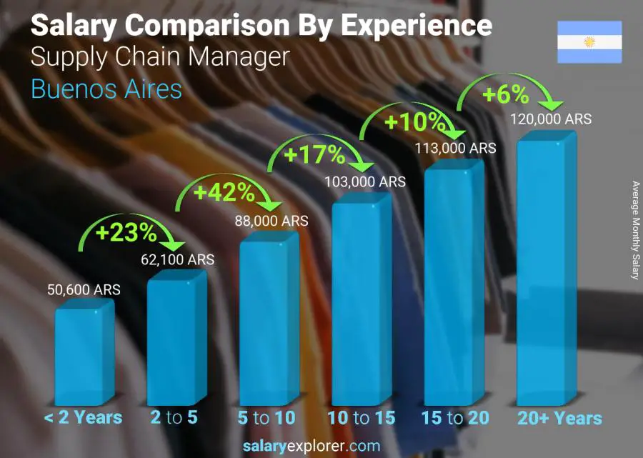 Salary comparison by years of experience monthly Buenos Aires Supply Chain Manager