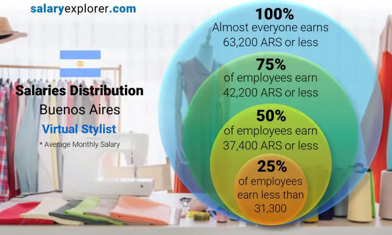 Median and salary distribution Buenos Aires Virtual Stylist monthly