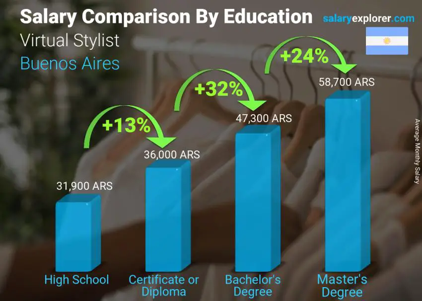 Salary comparison by education level monthly Buenos Aires Virtual Stylist