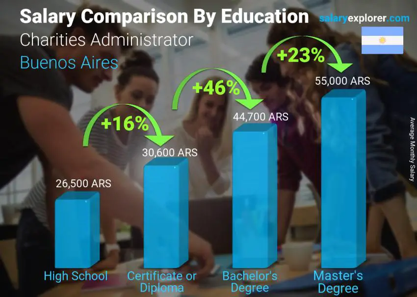 Salary comparison by education level monthly Buenos Aires Charities Administrator