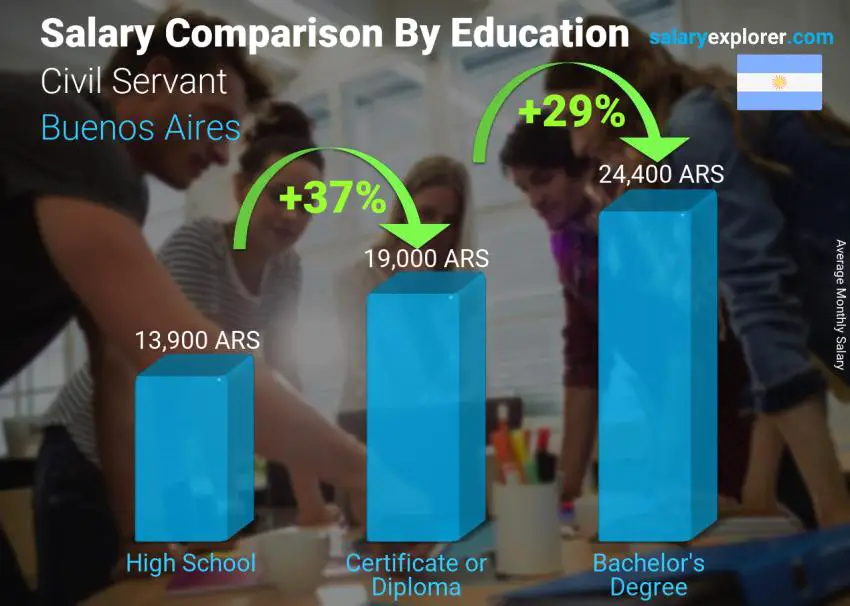 Salary comparison by education level monthly Buenos Aires Civil Servant