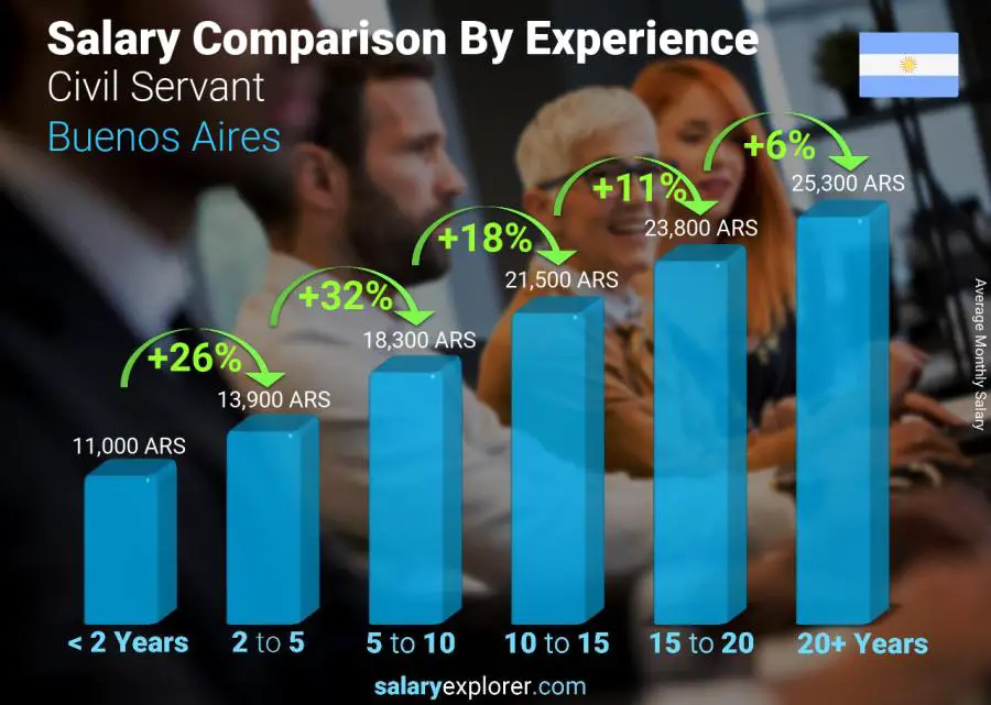 Salary comparison by years of experience monthly Buenos Aires Civil Servant