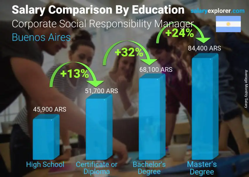 Salary comparison by education level monthly Buenos Aires Corporate Social Responsibility Manager