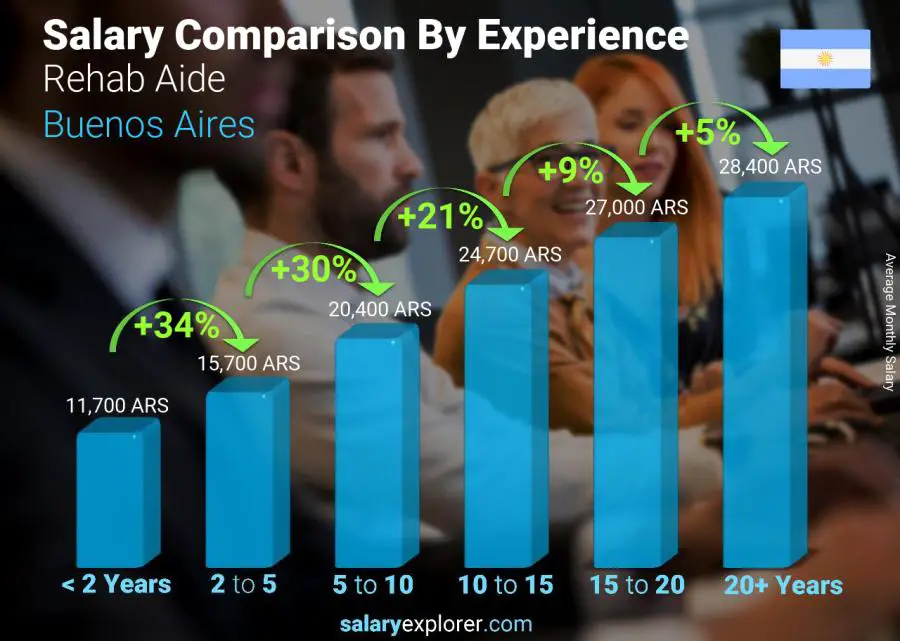 Salary comparison by years of experience monthly Buenos Aires Rehab Aide