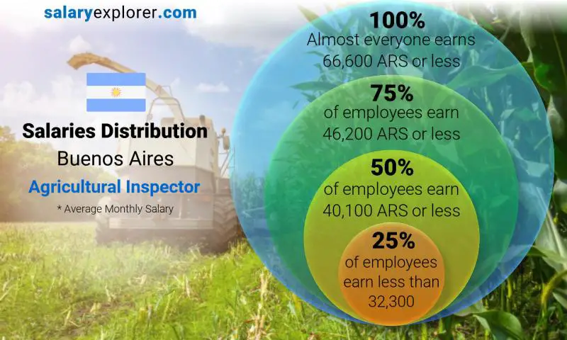 Median and salary distribution Buenos Aires Agricultural Inspector monthly