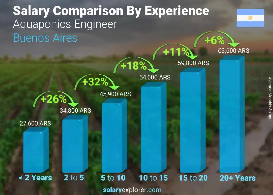 Salary comparison by years of experience monthly Buenos Aires Aquaponics Engineer