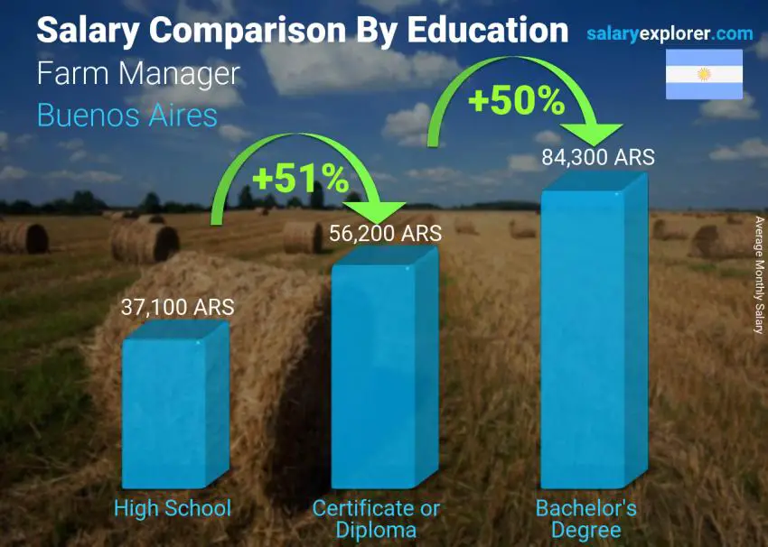 Salary comparison by education level monthly Buenos Aires Farm Manager