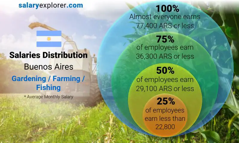 Median and salary distribution Buenos Aires Gardening / Farming / Fishing monthly