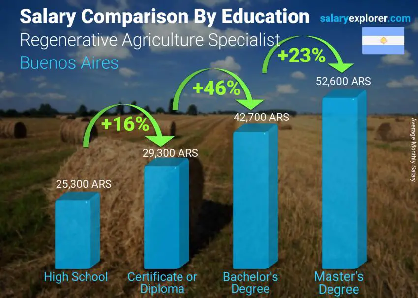 Salary comparison by education level monthly Buenos Aires Regenerative Agriculture Specialist