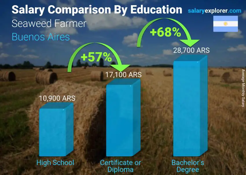 Salary comparison by education level monthly Buenos Aires Seaweed Farmer