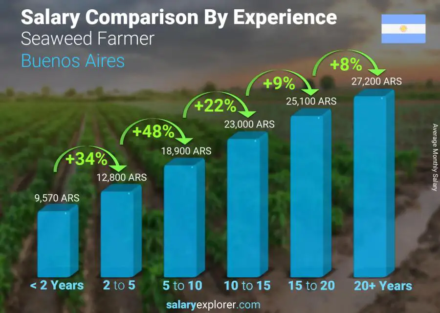 Salary comparison by years of experience monthly Buenos Aires Seaweed Farmer