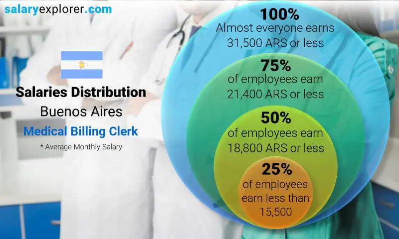 Median and salary distribution Buenos Aires Medical Billing Clerk monthly