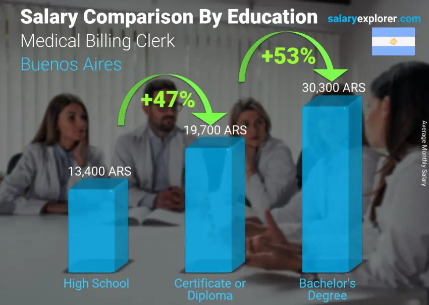 Salary comparison by education level monthly Buenos Aires Medical Billing Clerk