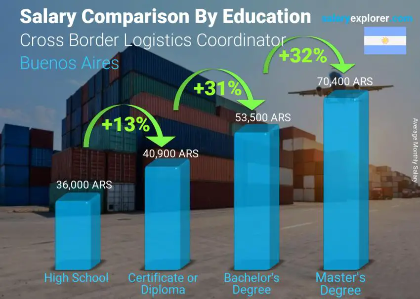 Salary comparison by education level monthly Buenos Aires Cross Border Logistics Coordinator