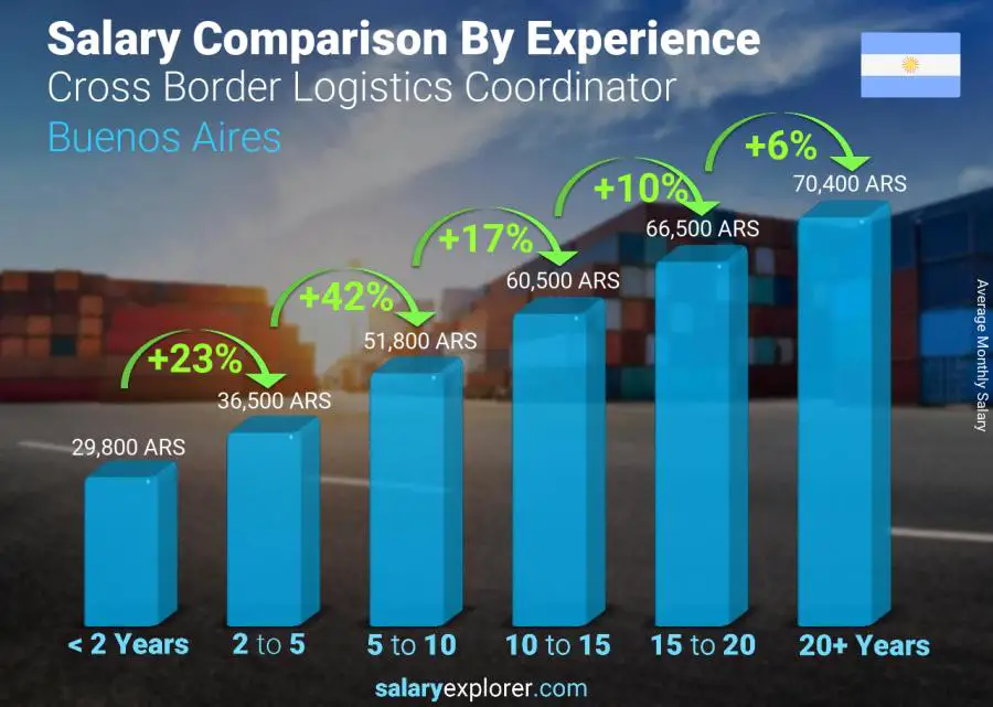 Salary comparison by years of experience monthly Buenos Aires Cross Border Logistics Coordinator