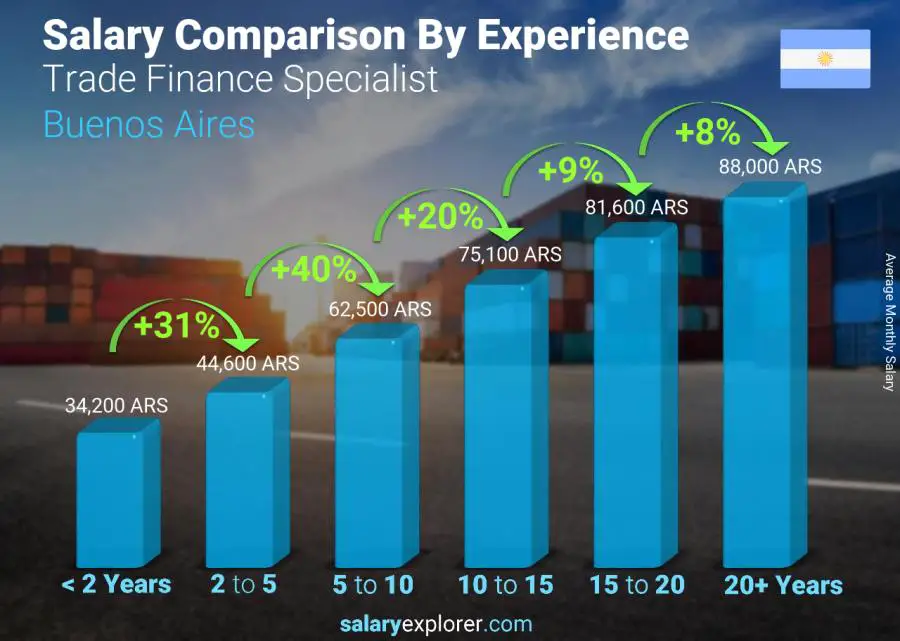 Salary comparison by years of experience monthly Buenos Aires Trade Finance Specialist