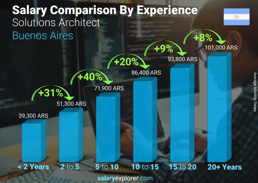 Salary comparison by years of experience monthly Buenos Aires Solutions Architect