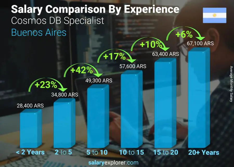 Salary comparison by years of experience monthly Buenos Aires Cosmos DB Specialist