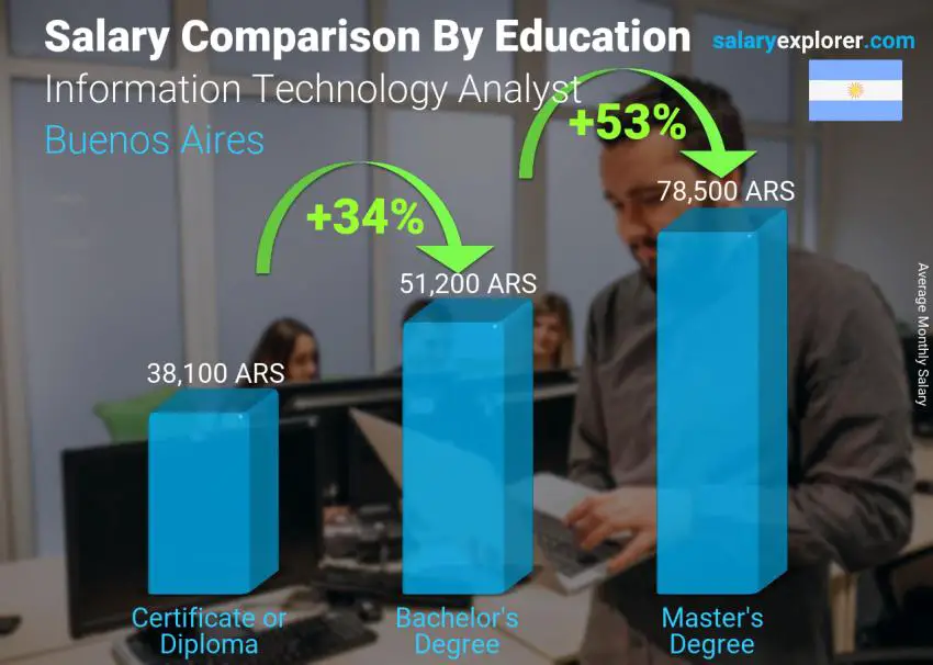 Salary comparison by education level monthly Buenos Aires Information Technology Analyst