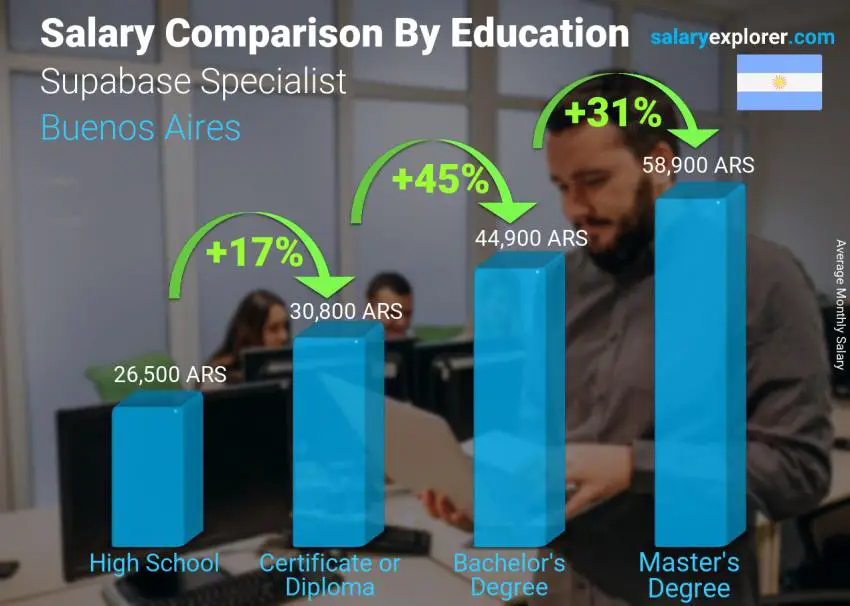 Salary comparison by education level monthly Buenos Aires Supabase Specialist