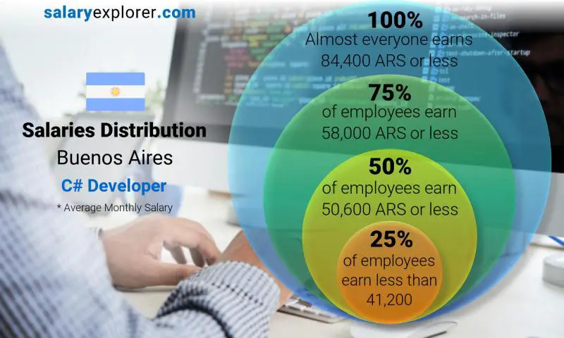 Median and salary distribution Buenos Aires C# Developer monthly