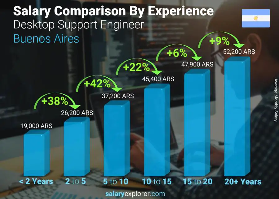 Salary comparison by years of experience monthly Buenos Aires Desktop Support Engineer