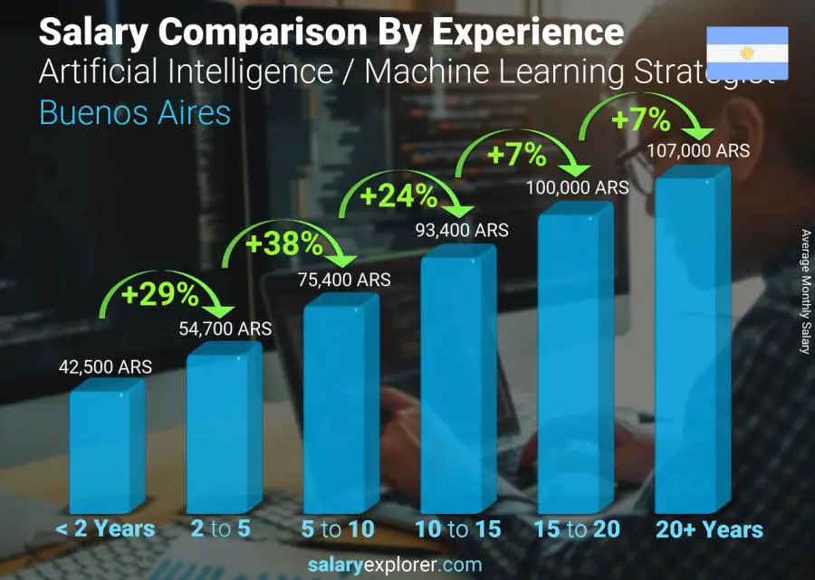 Salary comparison by years of experience monthly Buenos Aires Artificial Intelligence / Machine Learning Strategist