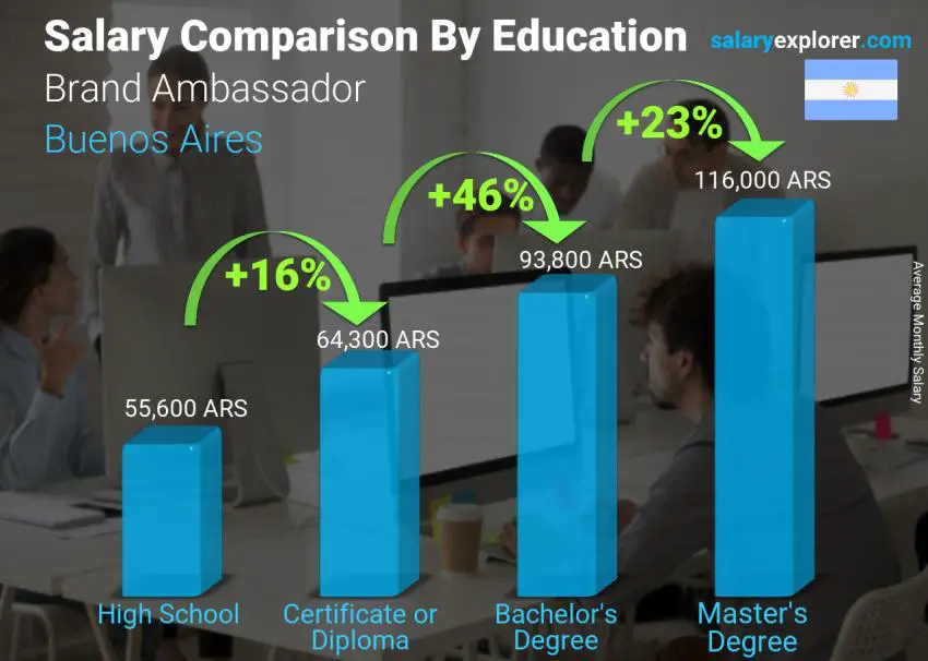 Salary comparison by education level monthly Buenos Aires Brand Ambassador