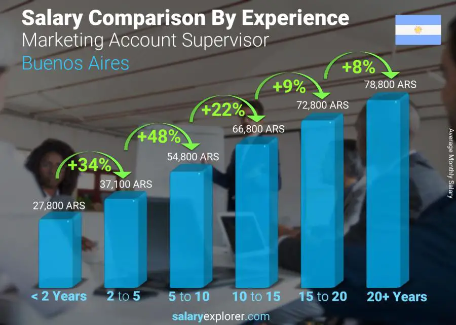 Salary comparison by years of experience monthly Buenos Aires Marketing Account Supervisor