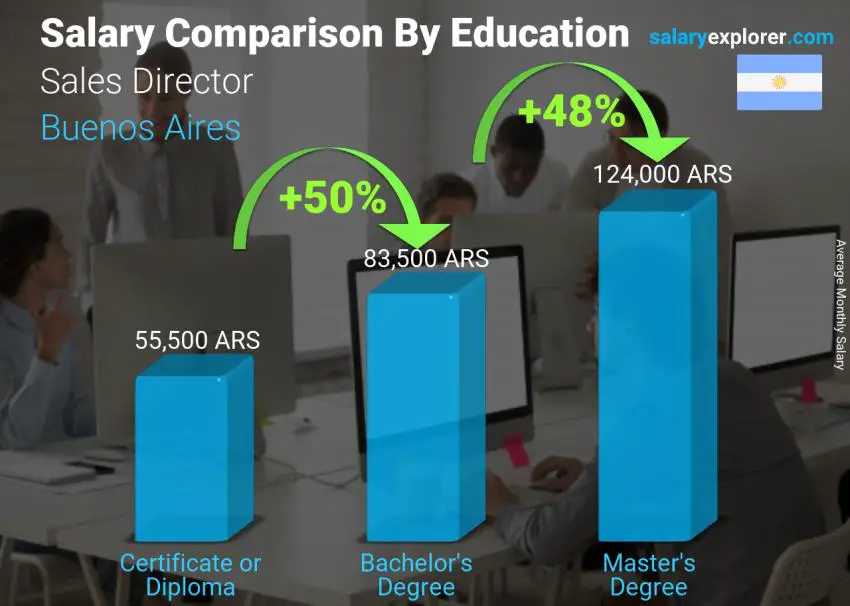 Salary comparison by education level monthly Buenos Aires Sales Director