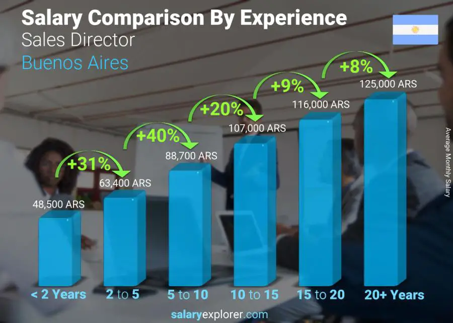 Salary comparison by years of experience monthly Buenos Aires Sales Director