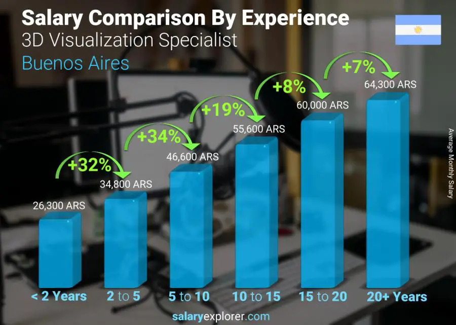 Salary comparison by years of experience monthly Buenos Aires 3D Visualization Specialist