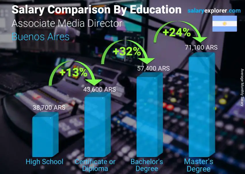 Salary comparison by education level monthly Buenos Aires Associate Media Director