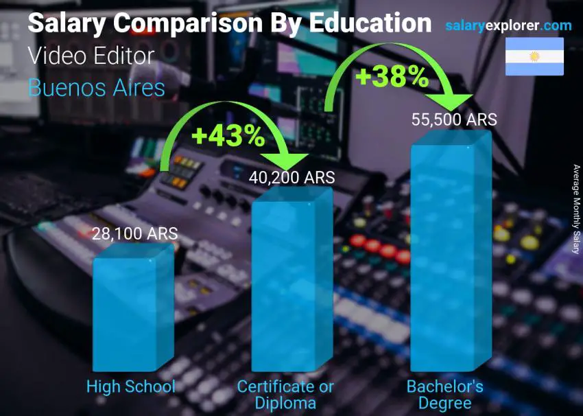 Salary comparison by education level monthly Buenos Aires Video Editor