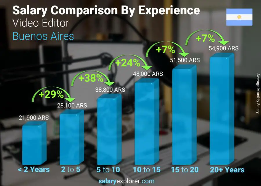 Salary comparison by years of experience monthly Buenos Aires Video Editor