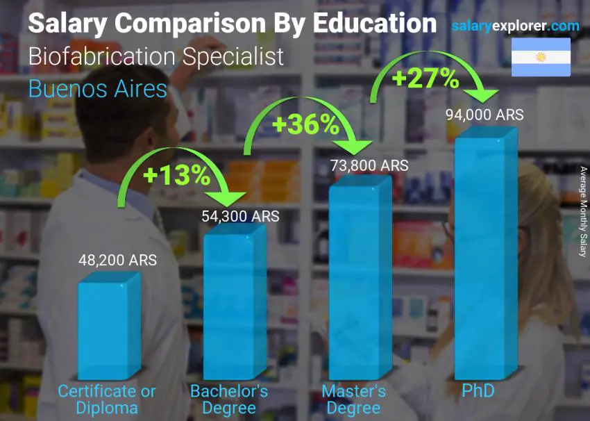 Salary comparison by education level monthly Buenos Aires Biofabrication Specialist