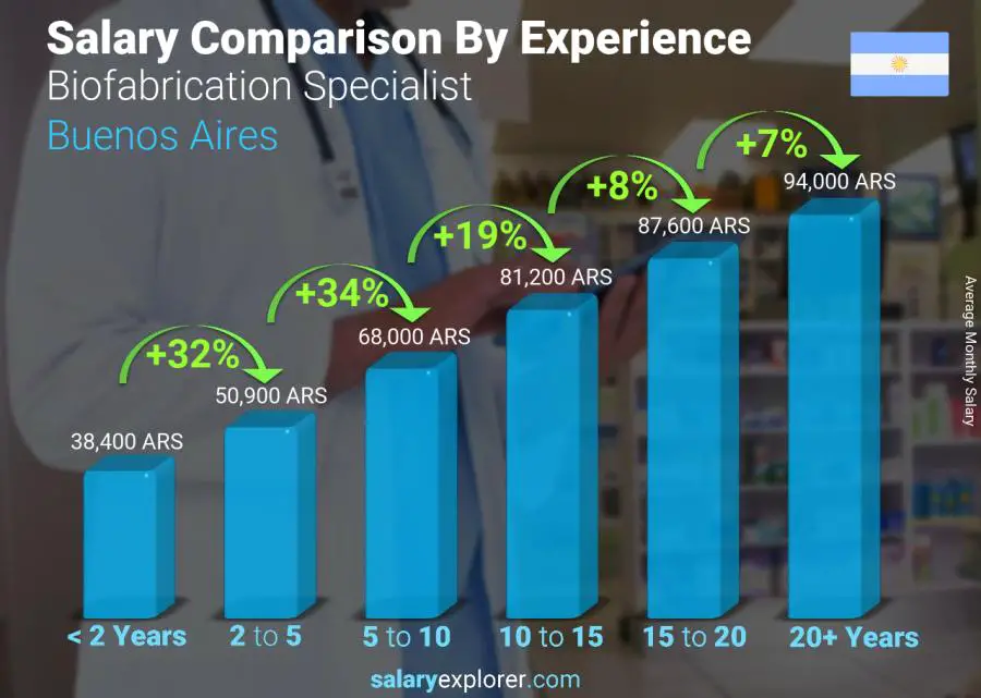 Salary comparison by years of experience monthly Buenos Aires Biofabrication Specialist