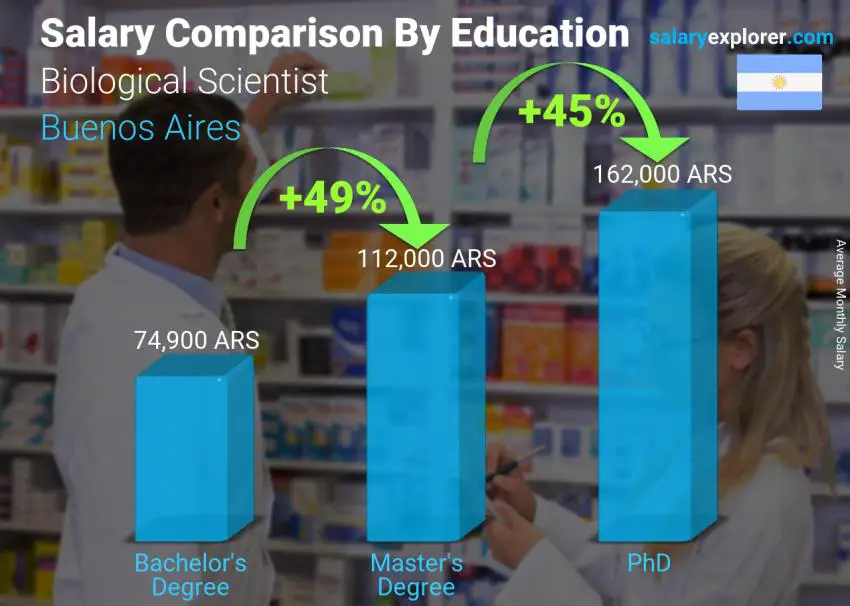 Salary comparison by education level monthly Buenos Aires Biological Scientist