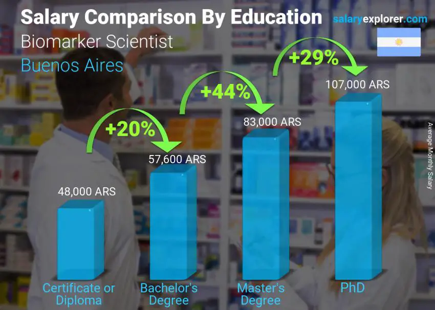 Salary comparison by education level monthly Buenos Aires Biomarker Scientist