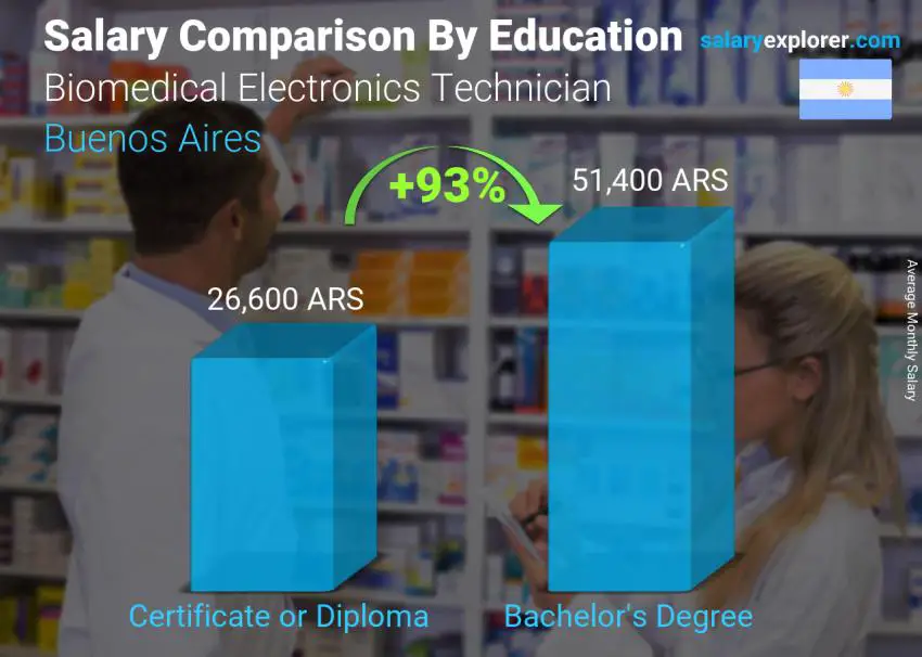 Salary comparison by education level monthly Buenos Aires Biomedical Electronics Technician