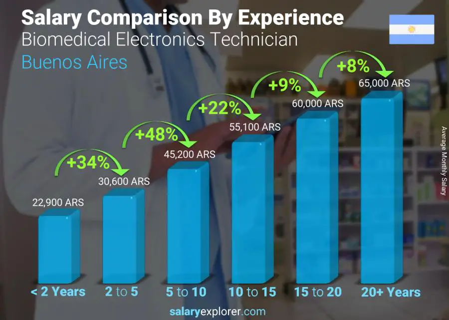 Salary comparison by years of experience monthly Buenos Aires Biomedical Electronics Technician