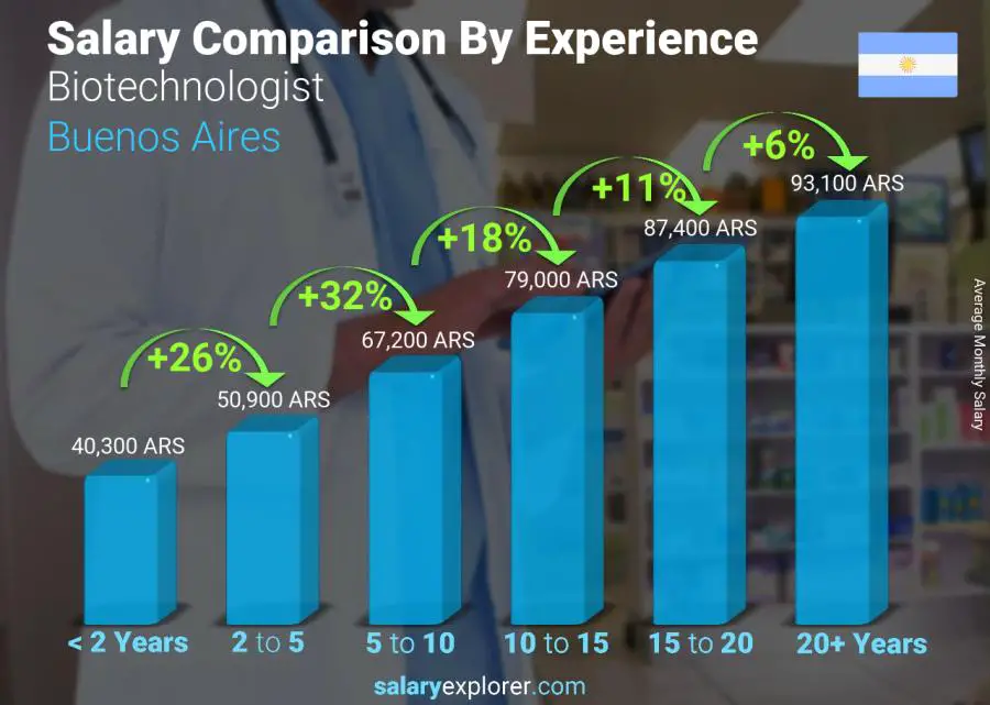 Salary comparison by years of experience monthly Buenos Aires Biotechnologist 