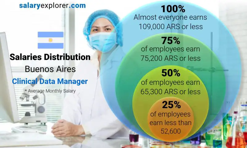 Median and salary distribution Buenos Aires Clinical Data Manager monthly