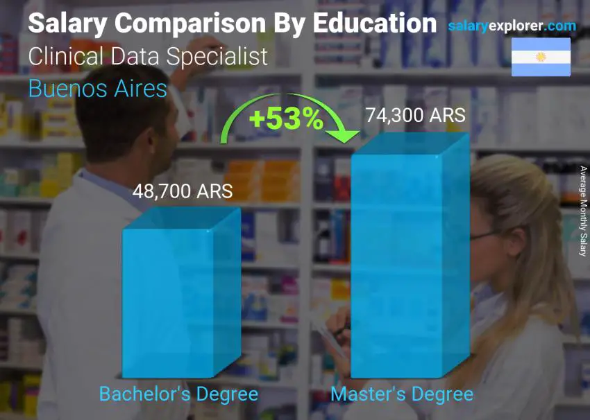 Salary comparison by education level monthly Buenos Aires Clinical Data Specialist