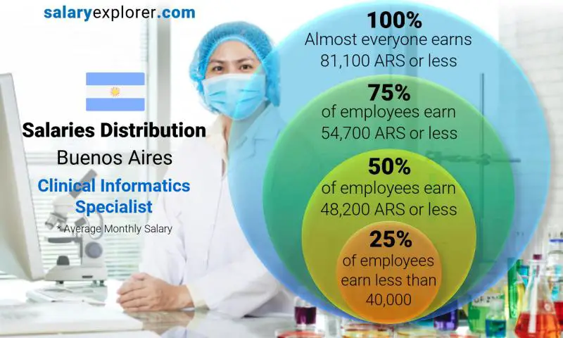 Median and salary distribution Buenos Aires Clinical Informatics Specialist monthly