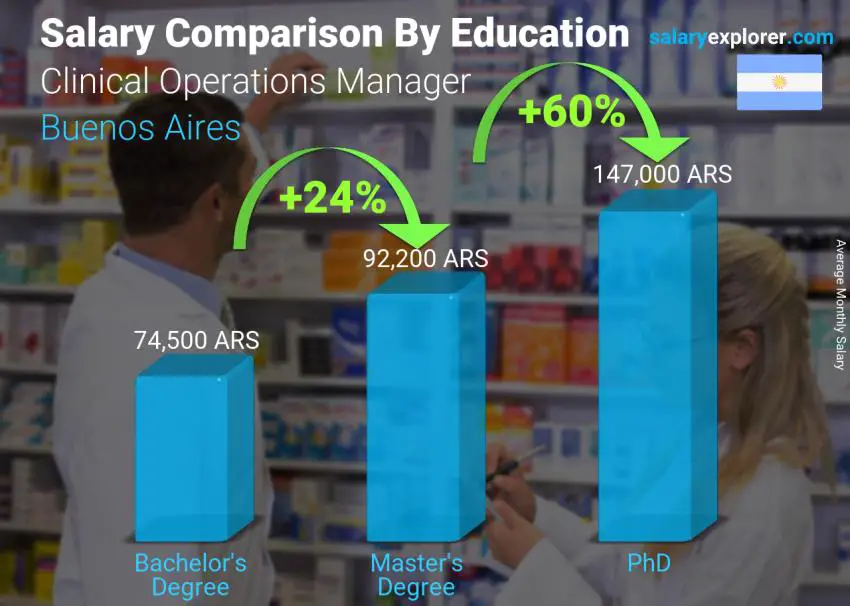 Salary comparison by education level monthly Buenos Aires Clinical Operations Manager