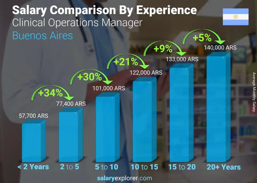 Salary comparison by years of experience monthly Buenos Aires Clinical Operations Manager