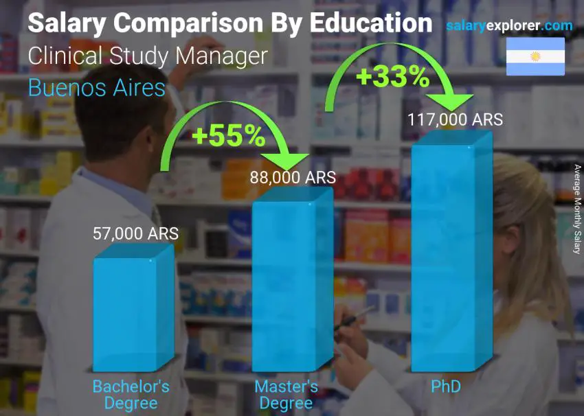 Salary comparison by education level monthly Buenos Aires Clinical Study Manager