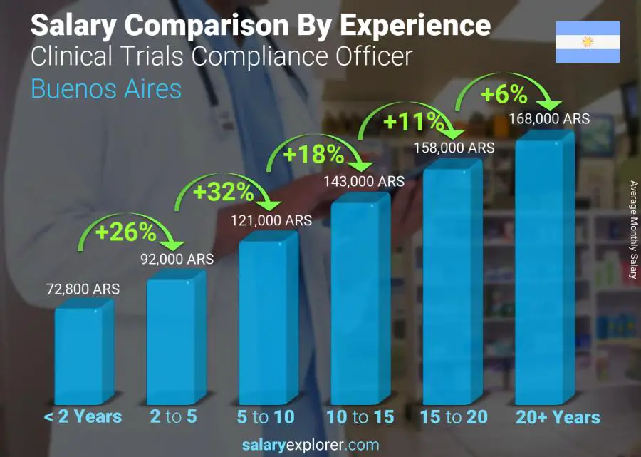 Salary comparison by years of experience monthly Buenos Aires Clinical Trials Compliance Officer