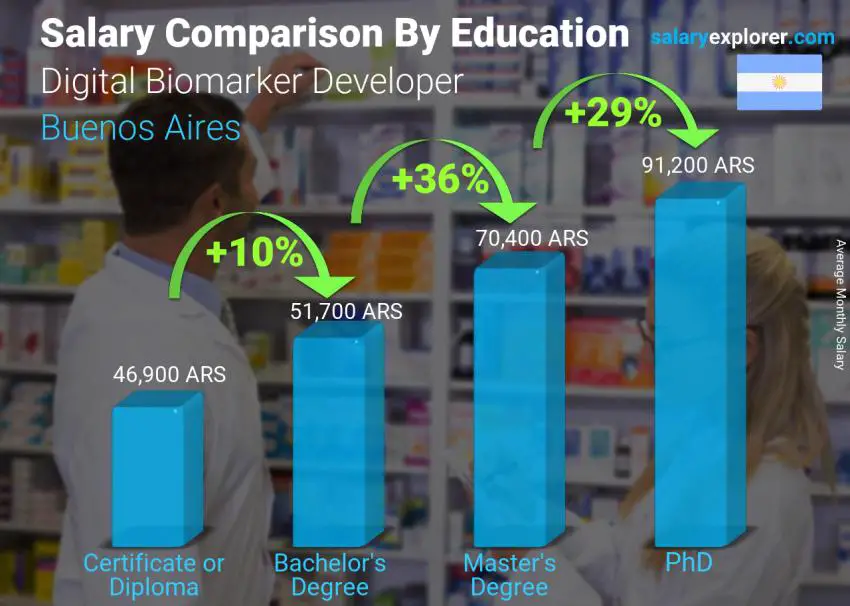 Salary comparison by education level monthly Buenos Aires Digital Biomarker Developer